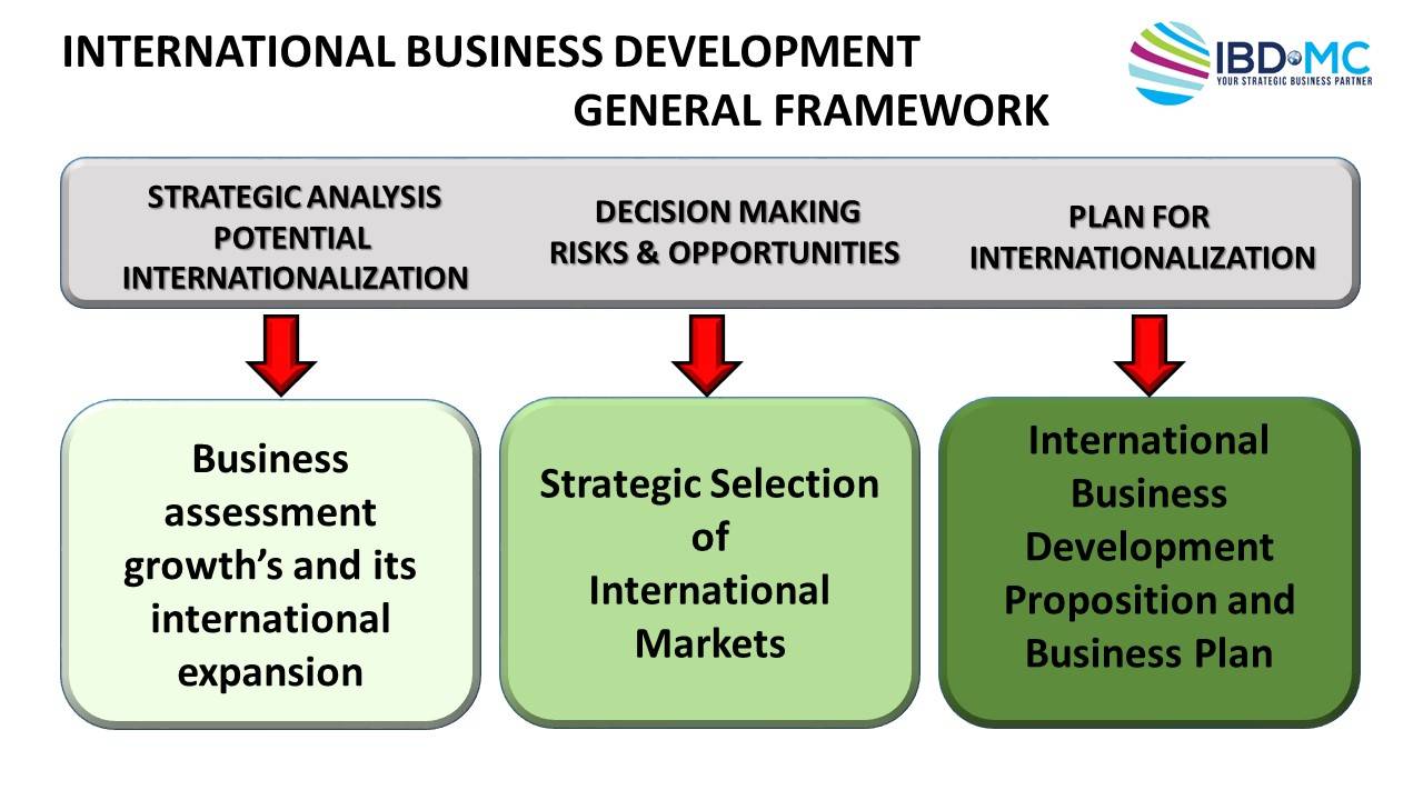 international business development